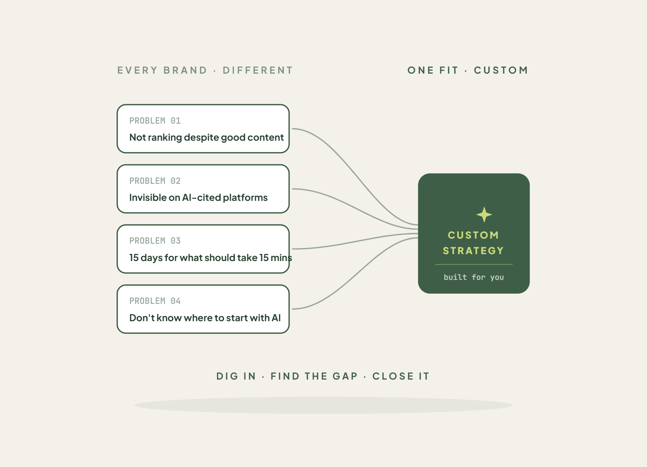 4 problems → 1 strategy at growwdigitaly