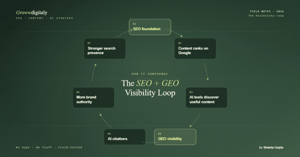Diagram showing the SEO and GEO visibility loop — how SEO foundation leads to Google rankings, AI discovery, GEO visibility, AI citations, brand authority, and stronger search presence