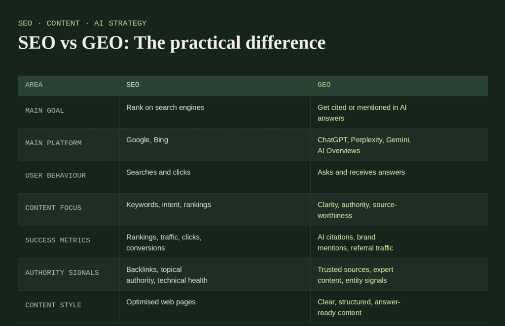 Area
SEO
GEO
Main goal
Rank on search engines
Get cited or mentioned in AI answers
Main platform
Google, Bing
ChatGPT, Perplexity, Gemini, AI Overviews
User behaviour
Searches and clicks
Asks and receives answers
Content focus
Keywords, intent, rankings
Clarity, authority, source-worthiness
Success metrics
Rankings, traffic, clicks, conversions
AI citations, brand mentions, referral traffic
Authority signals
Backlinks, topical authority, technical health
Trusted sources, expert content, consistent entity signals
Content style
Optimised web pages
Clear, structured, answer-ready content

